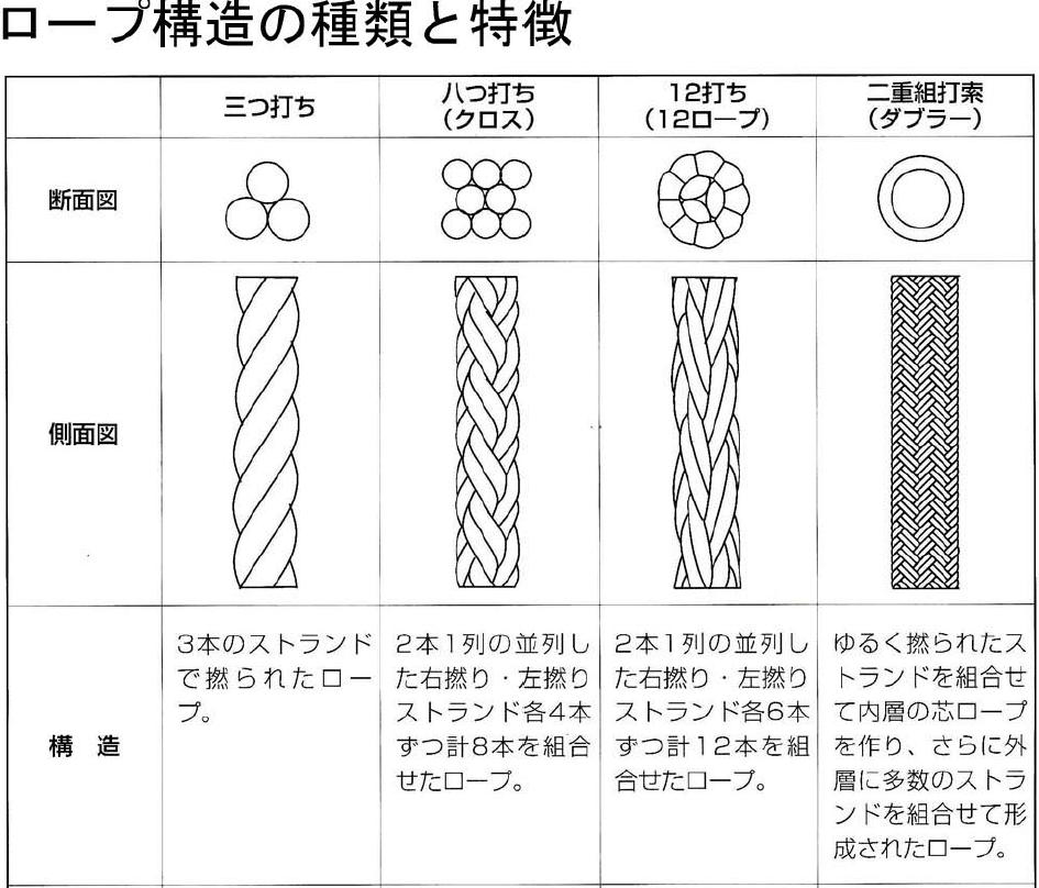 クレモナSロープ 3ッ打ち 16mmΦ 破断強度:2420kg ボート